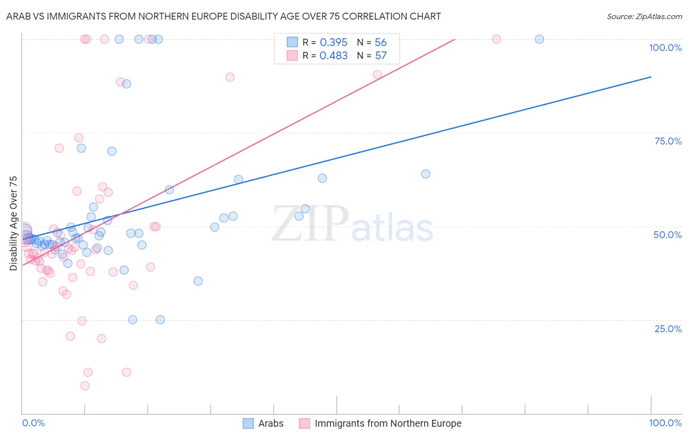 Arab vs Immigrants from Northern Europe Disability Age Over 75