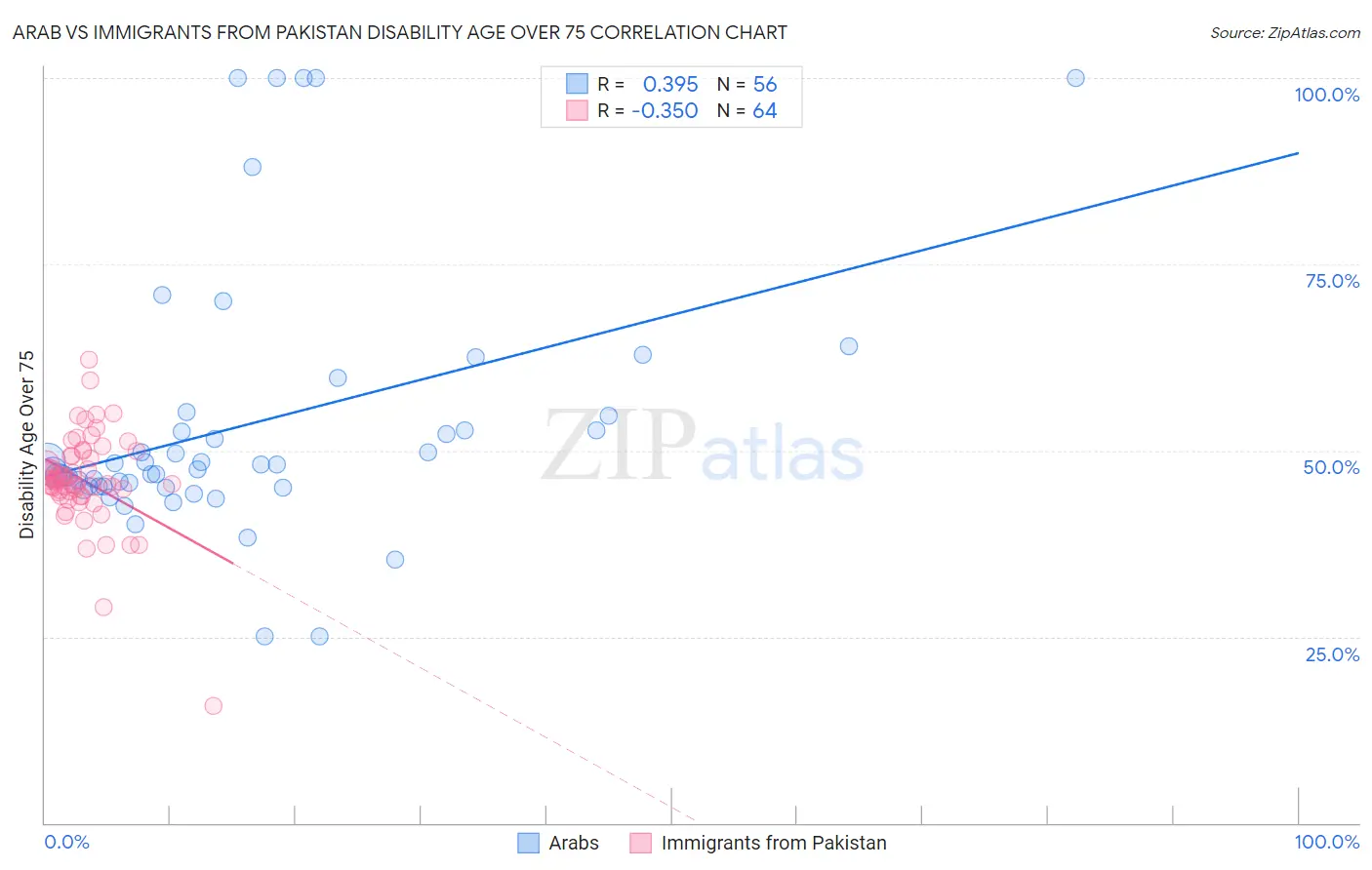 Arab vs Immigrants from Pakistan Disability Age Over 75