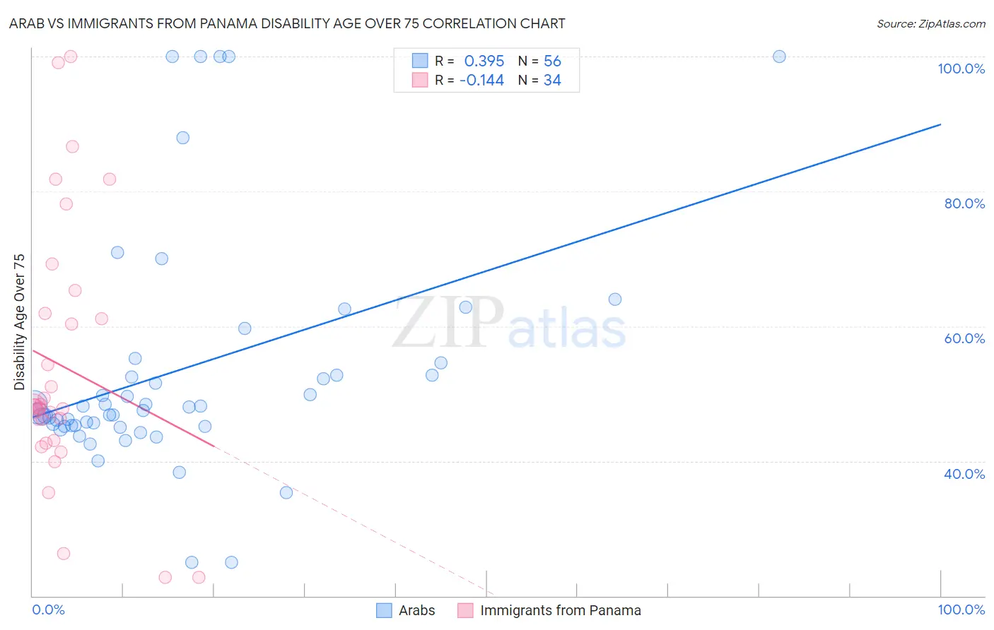 Arab vs Immigrants from Panama Disability Age Over 75