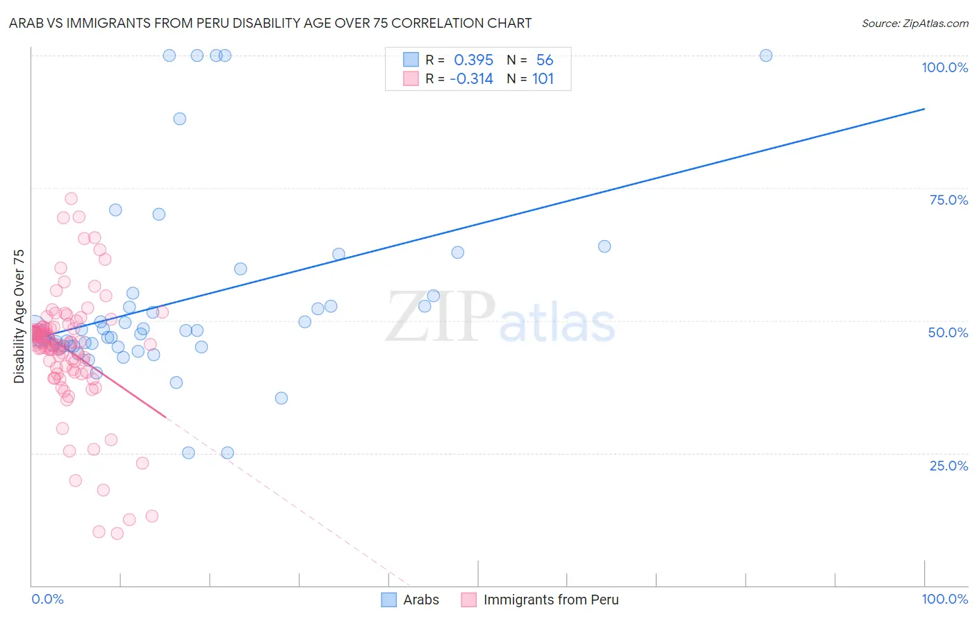 Arab vs Immigrants from Peru Disability Age Over 75