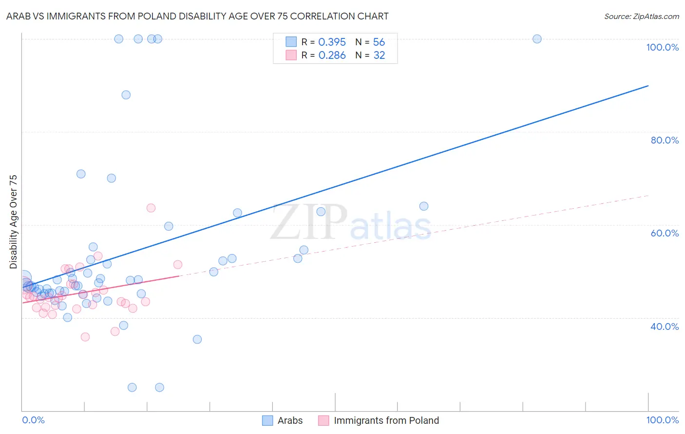 Arab vs Immigrants from Poland Disability Age Over 75