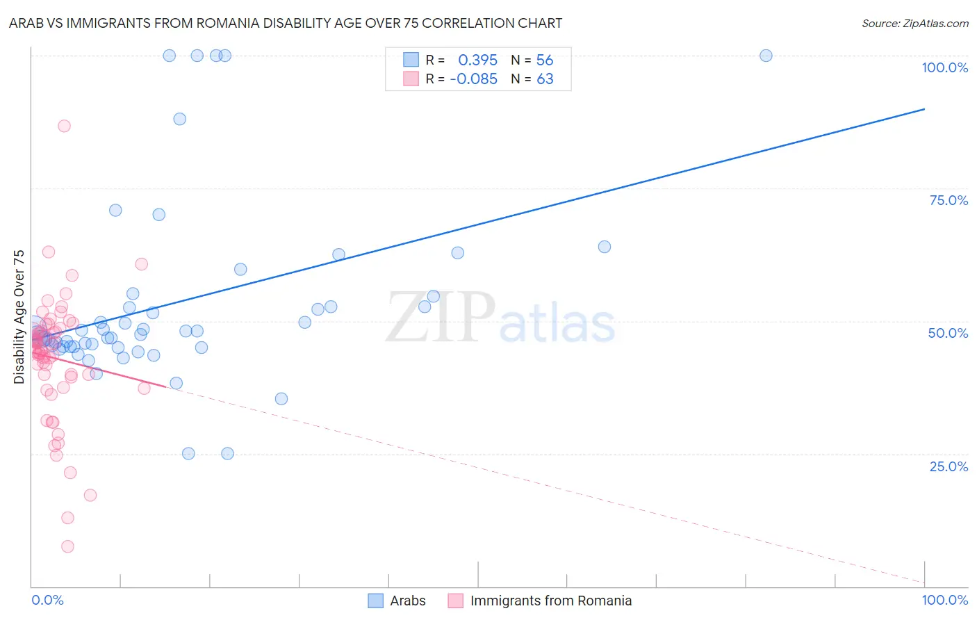 Arab vs Immigrants from Romania Disability Age Over 75
