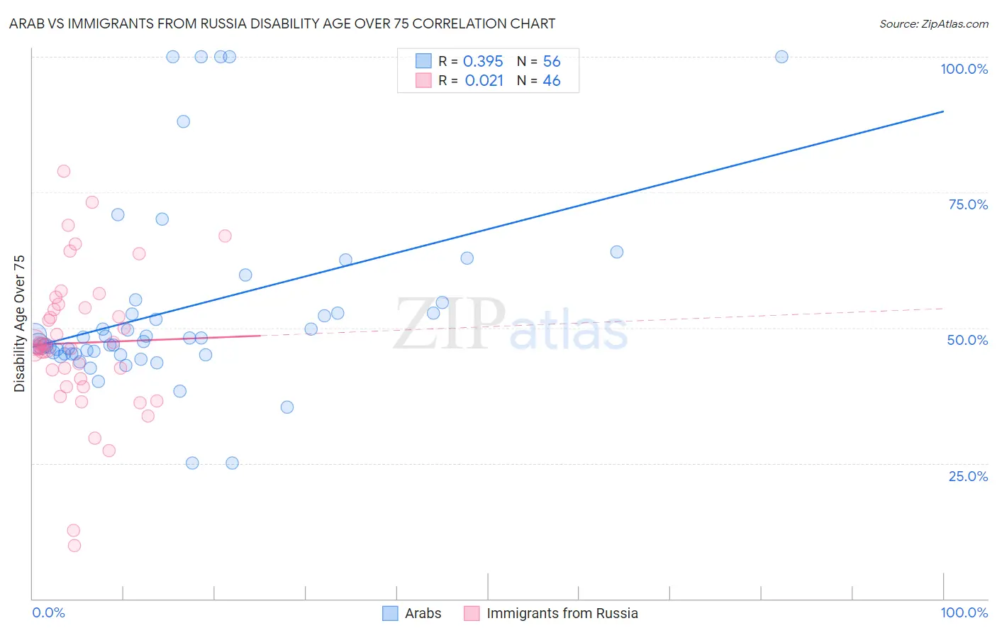 Arab vs Immigrants from Russia Disability Age Over 75