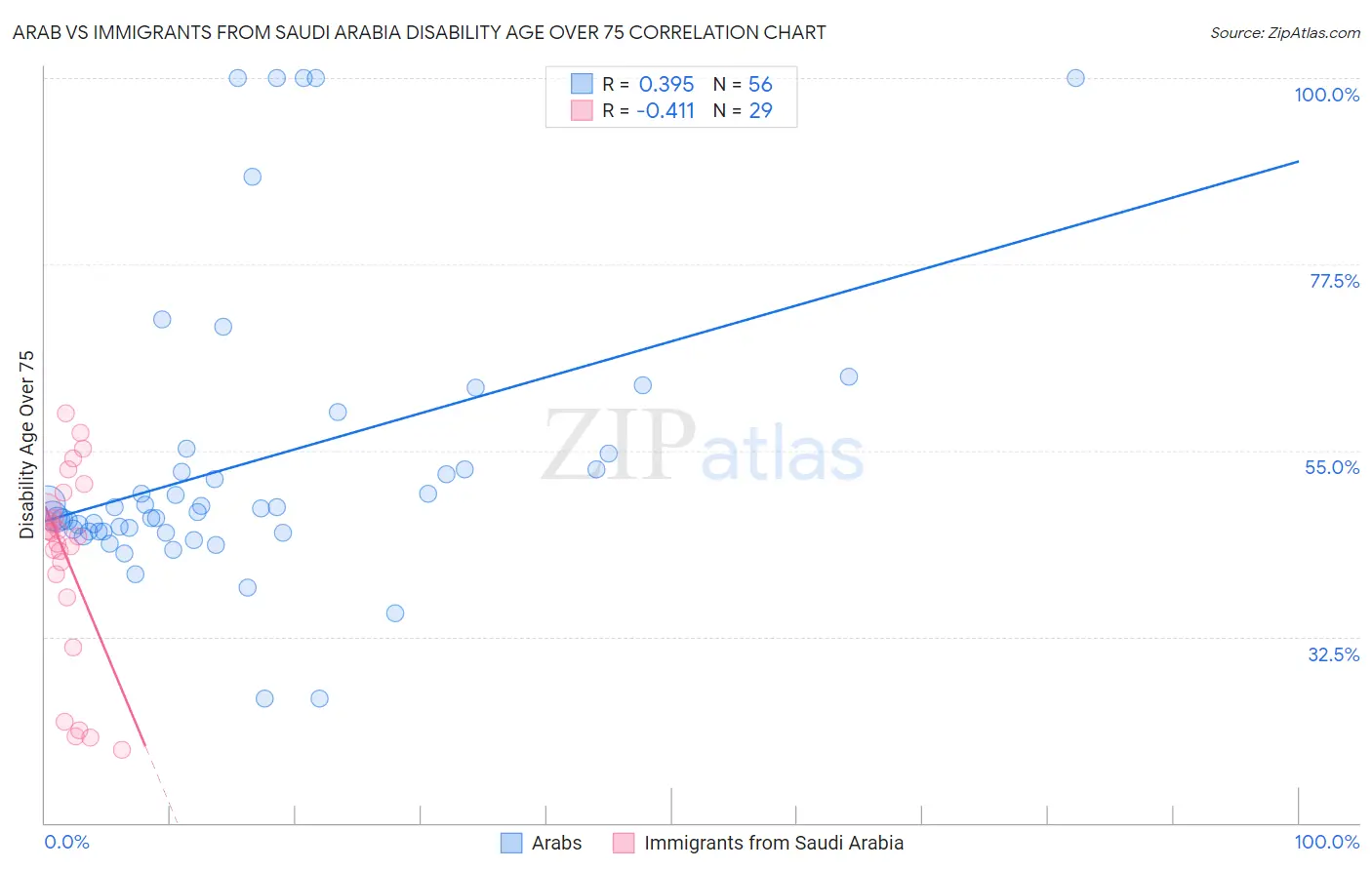 Arab vs Immigrants from Saudi Arabia Disability Age Over 75