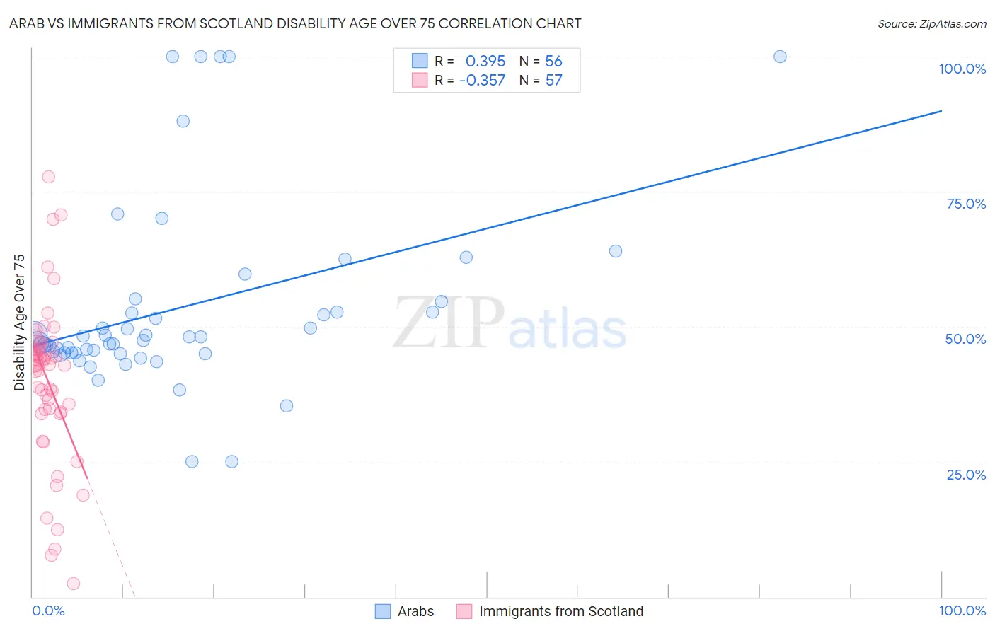 Arab vs Immigrants from Scotland Disability Age Over 75