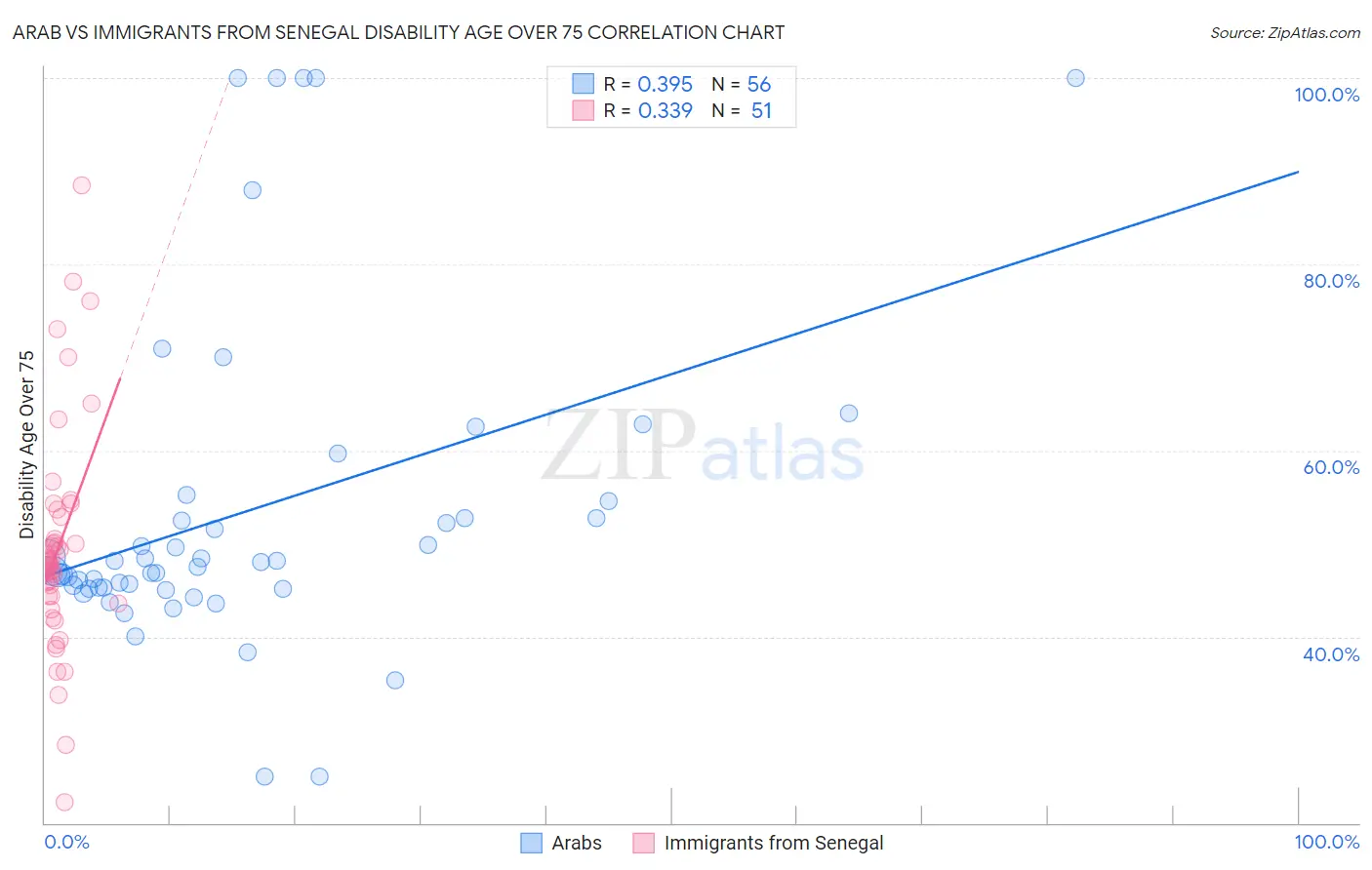 Arab vs Immigrants from Senegal Disability Age Over 75