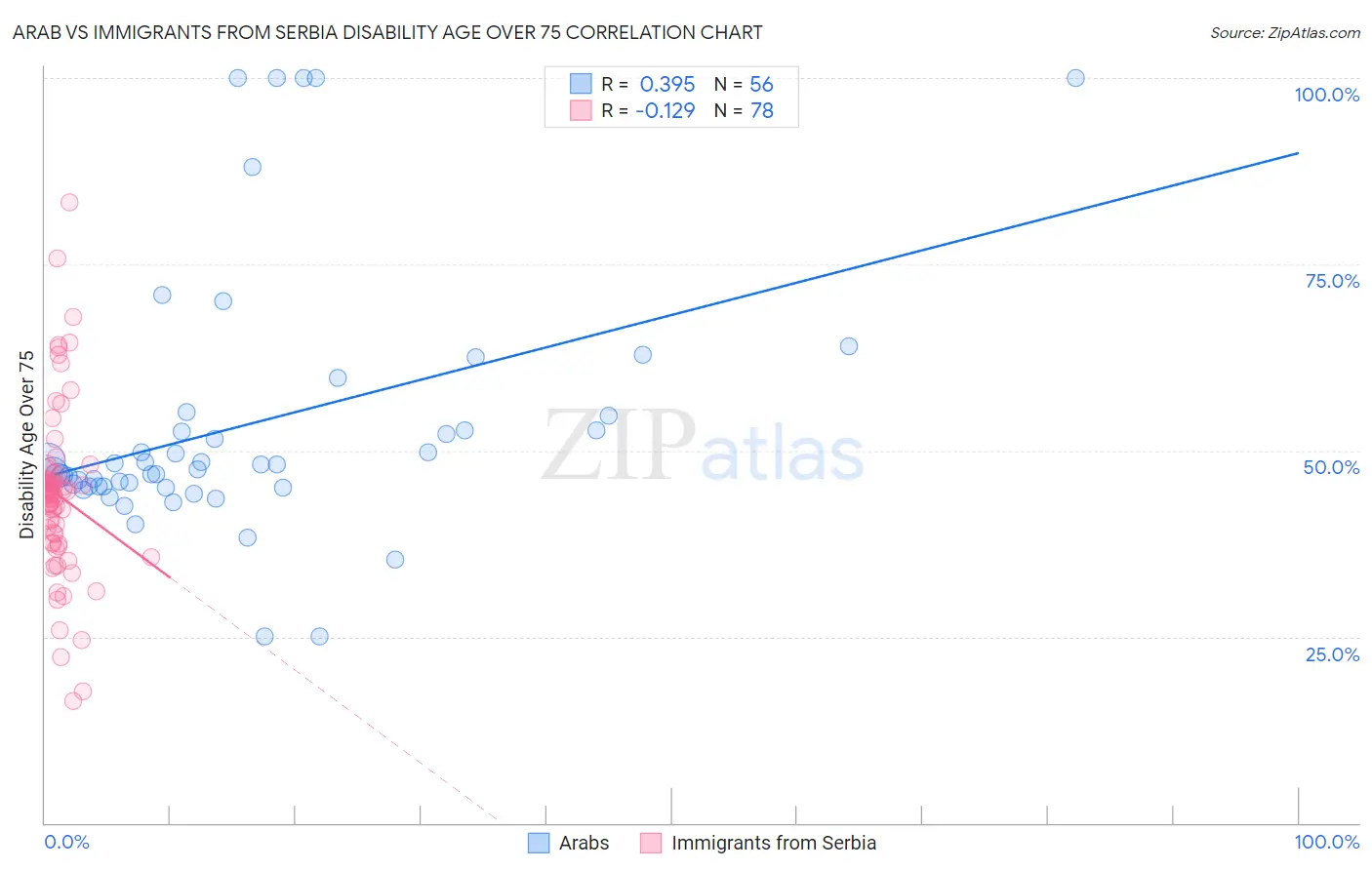Arab vs Immigrants from Serbia Disability Age Over 75