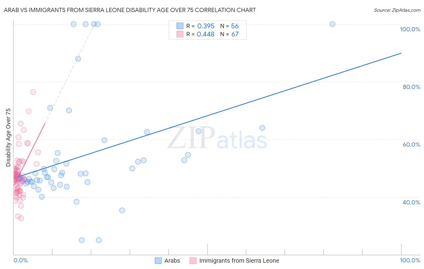 Arab vs Immigrants from Sierra Leone Disability Age Over 75