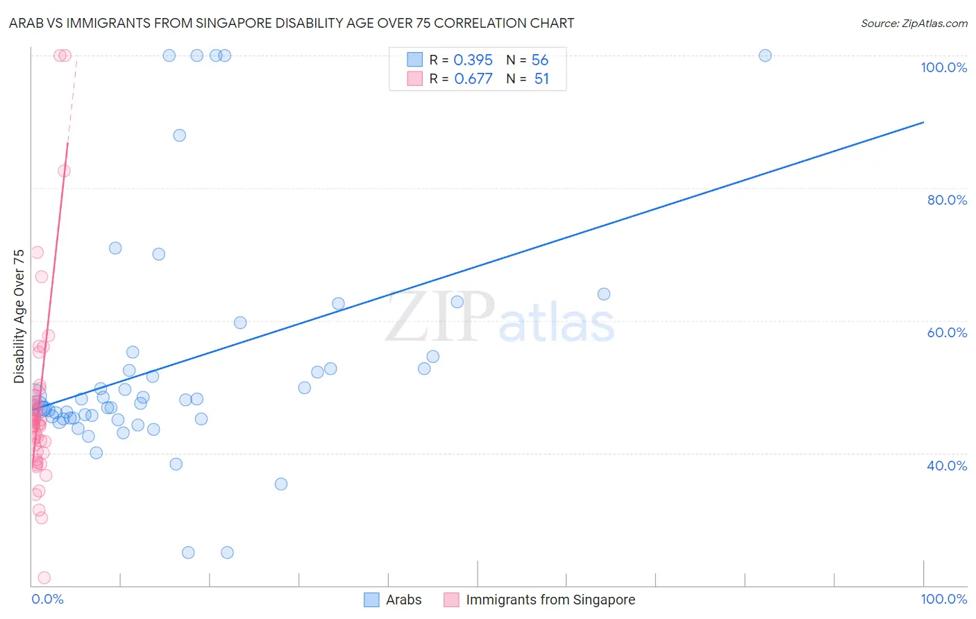 Arab vs Immigrants from Singapore Disability Age Over 75