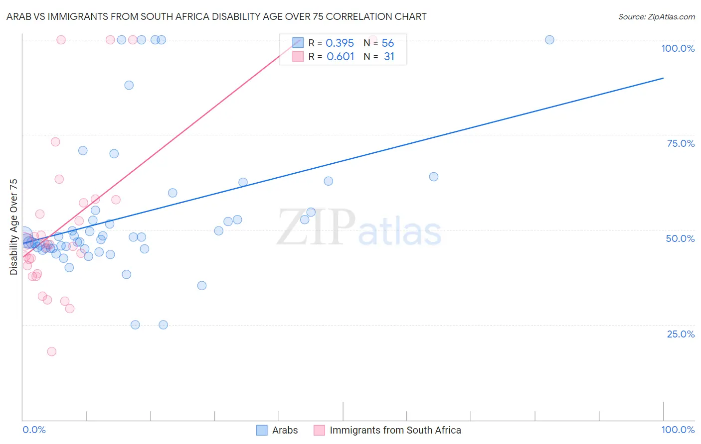 Arab vs Immigrants from South Africa Disability Age Over 75
