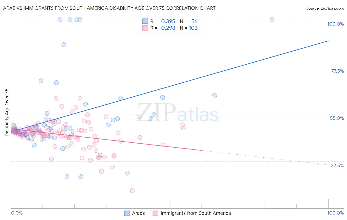 Arab vs Immigrants from South America Disability Age Over 75