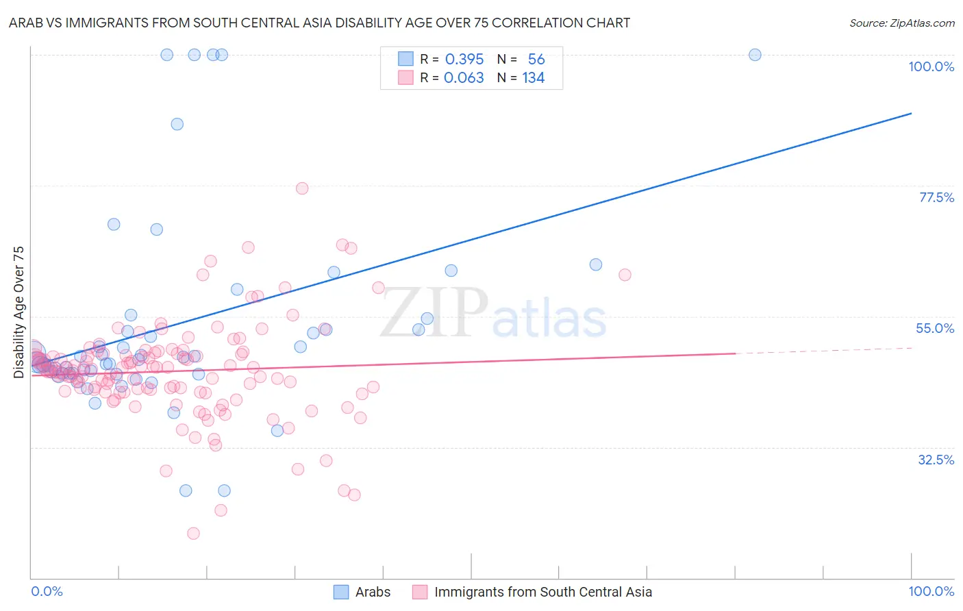 Arab vs Immigrants from South Central Asia Disability Age Over 75
