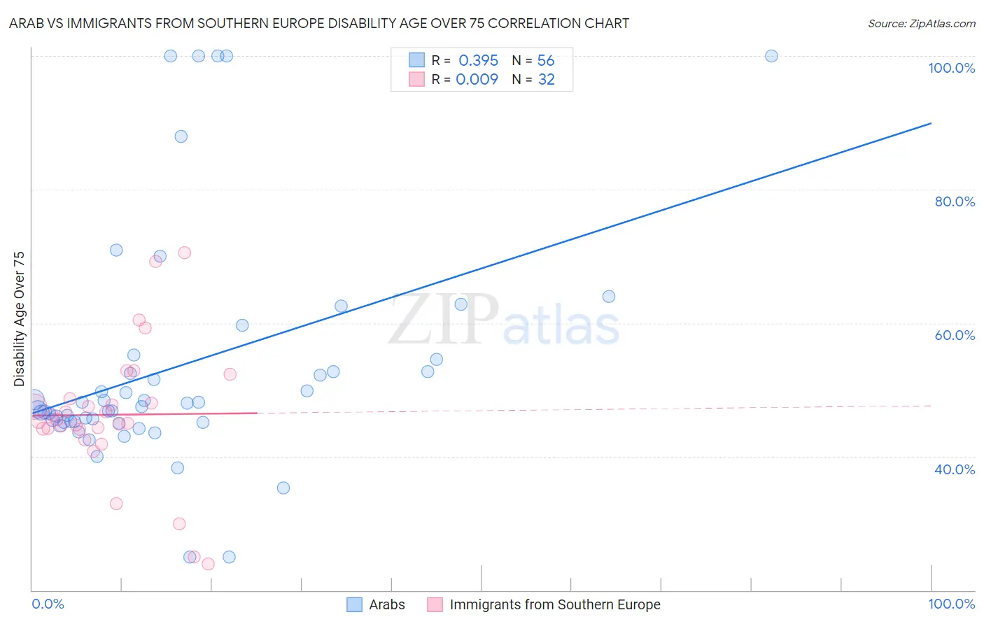 Arab vs Immigrants from Southern Europe Disability Age Over 75