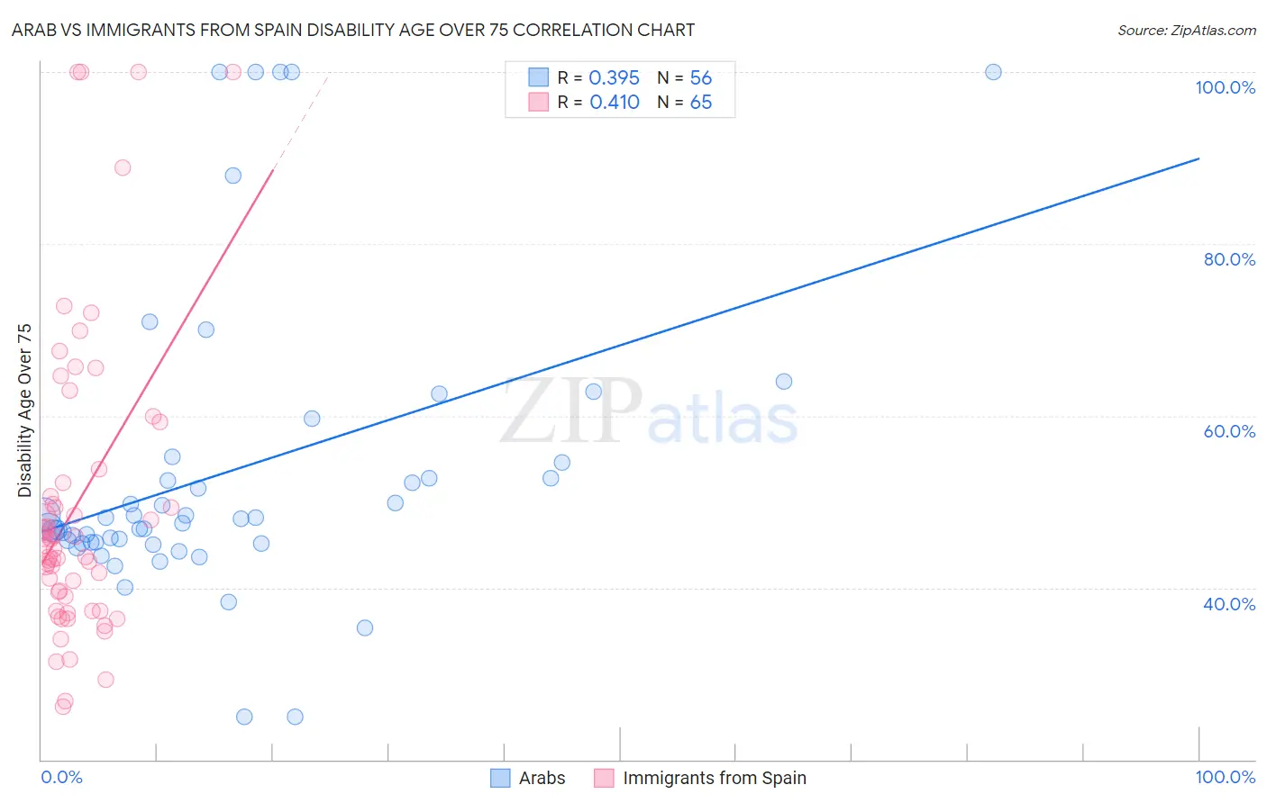 Arab vs Immigrants from Spain Disability Age Over 75