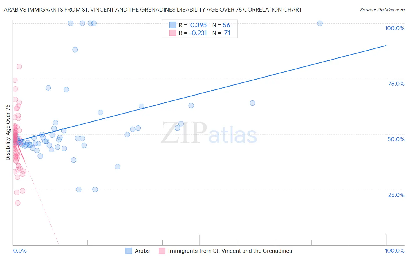 Arab vs Immigrants from St. Vincent and the Grenadines Disability Age Over 75