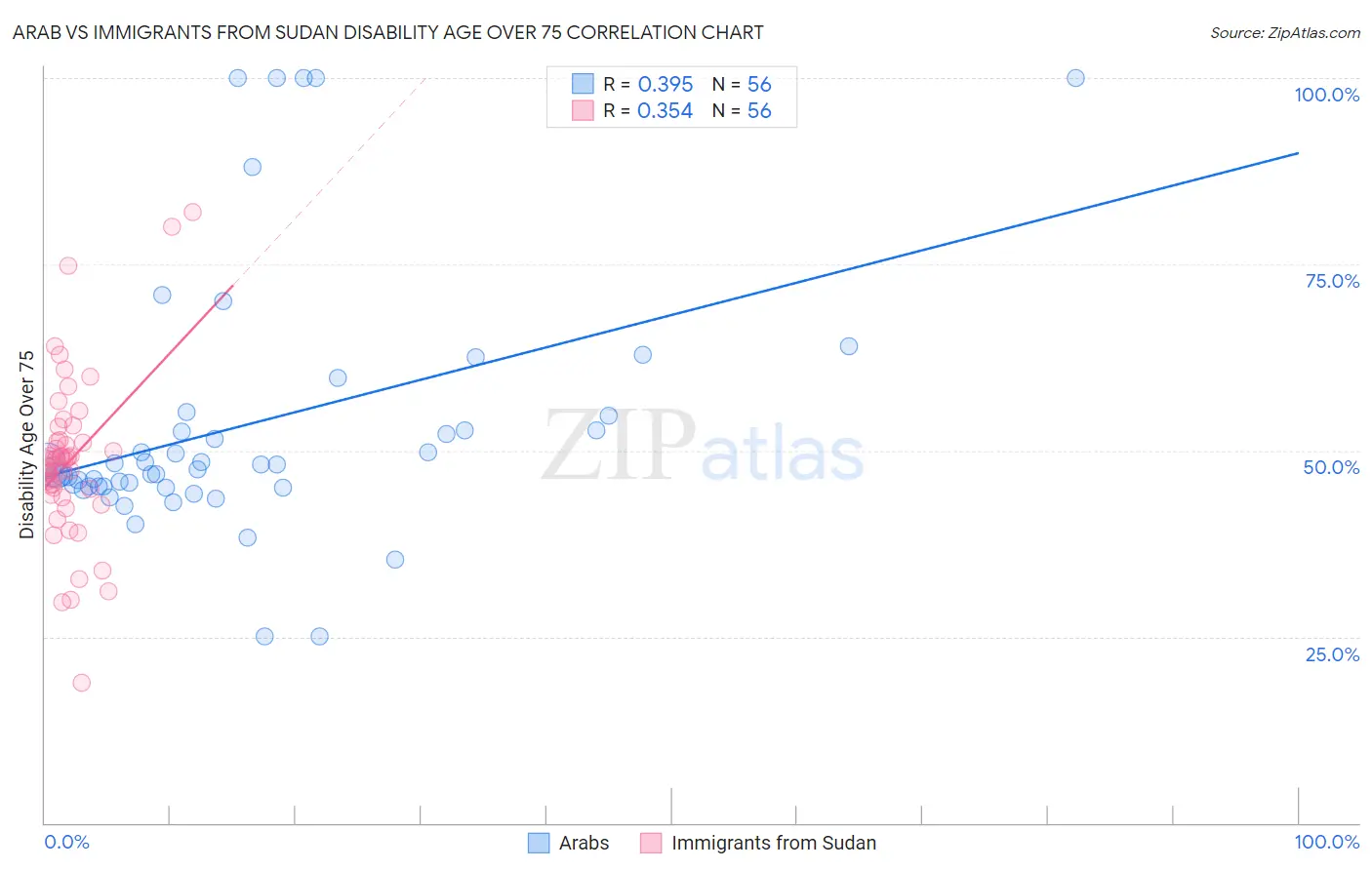 Arab vs Immigrants from Sudan Disability Age Over 75