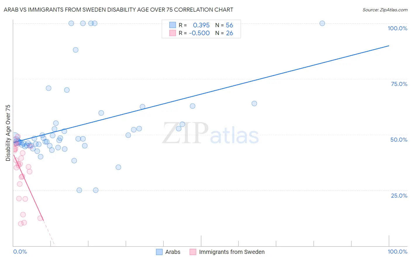 Arab vs Immigrants from Sweden Disability Age Over 75
