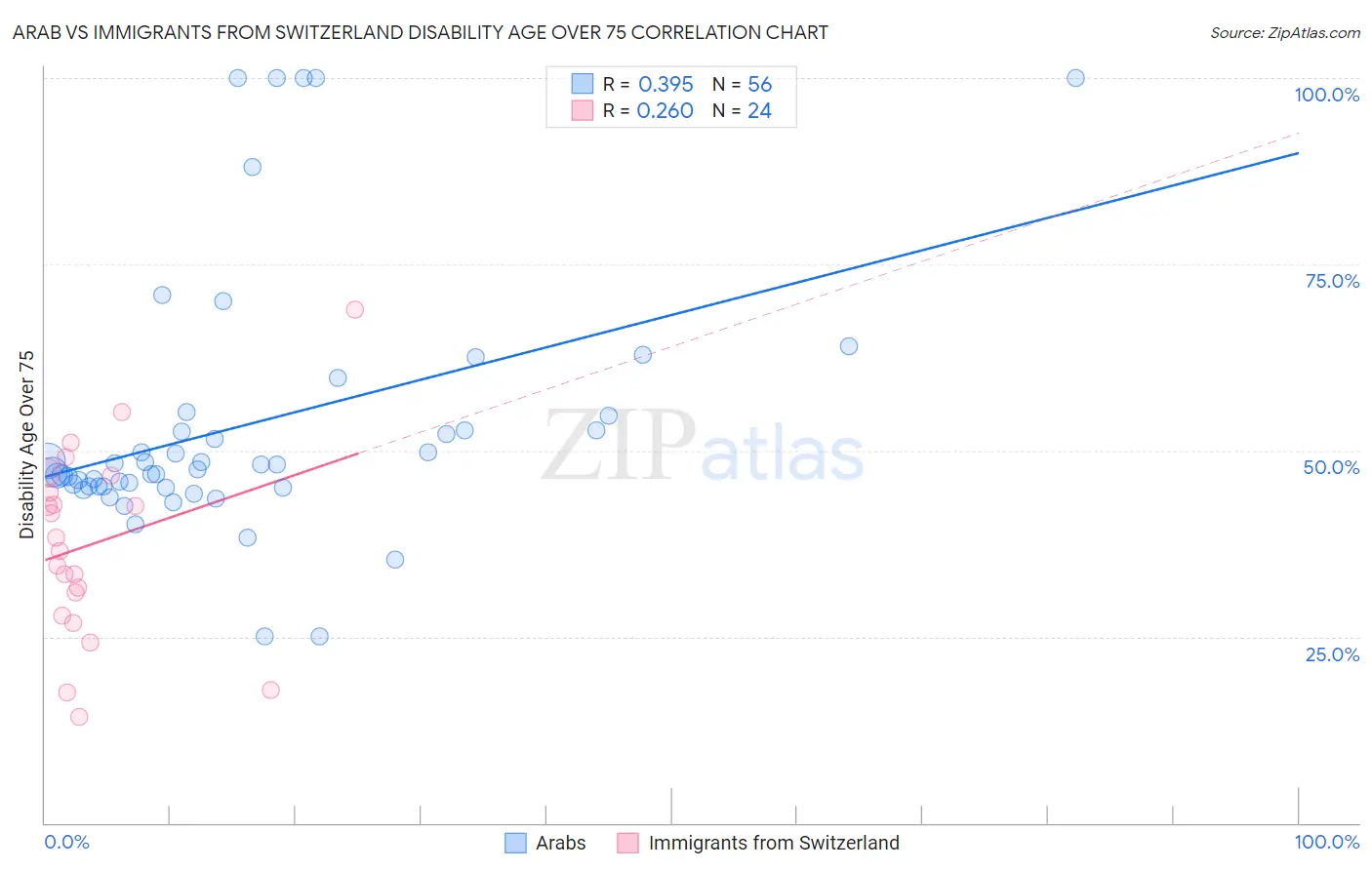 Arab vs Immigrants from Switzerland Disability Age Over 75