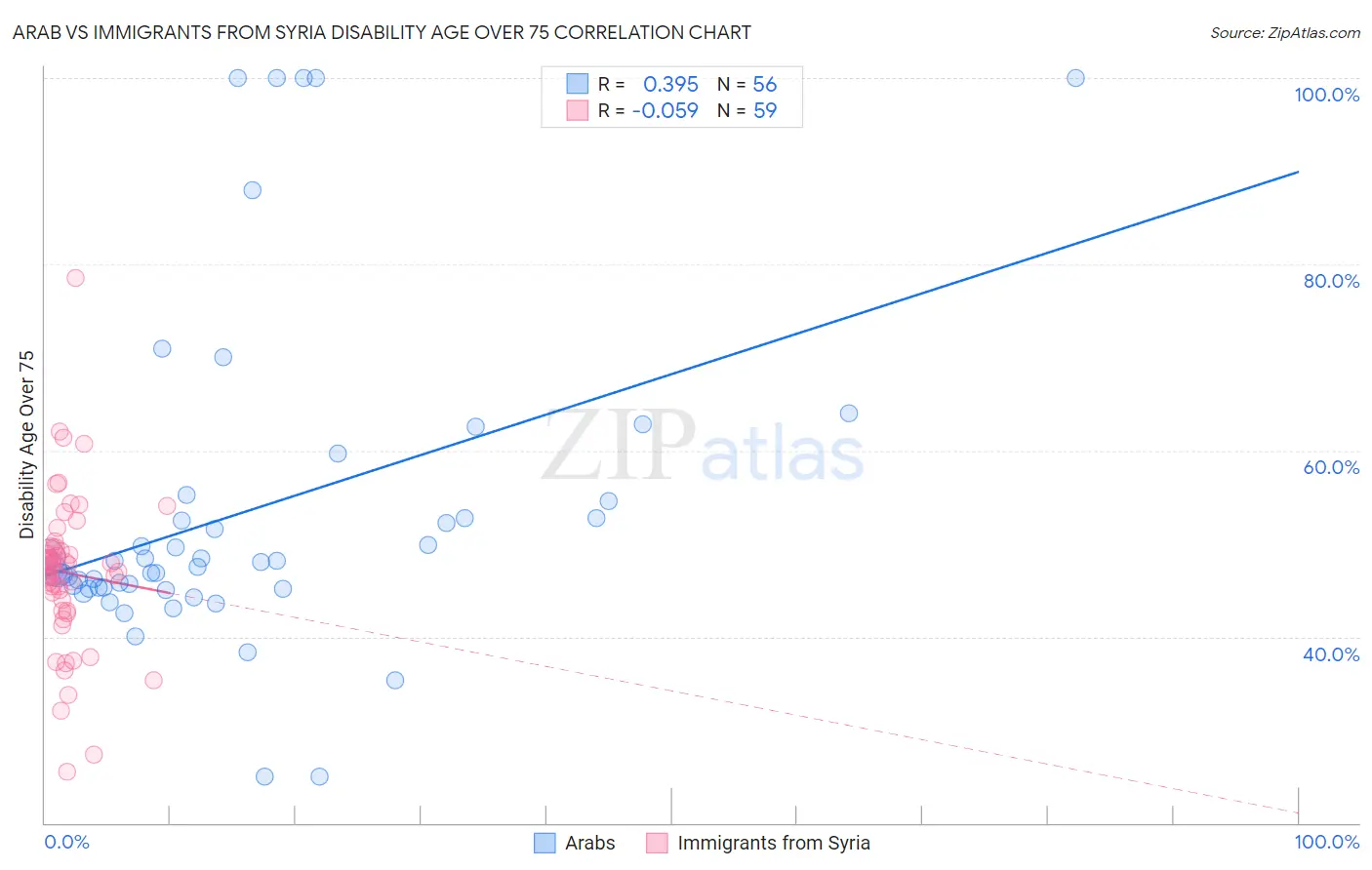 Arab vs Immigrants from Syria Disability Age Over 75