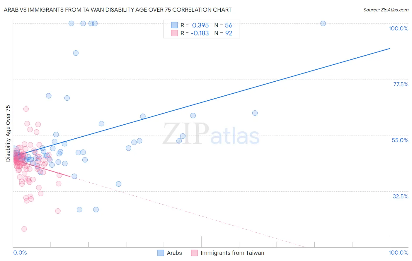Arab vs Immigrants from Taiwan Disability Age Over 75