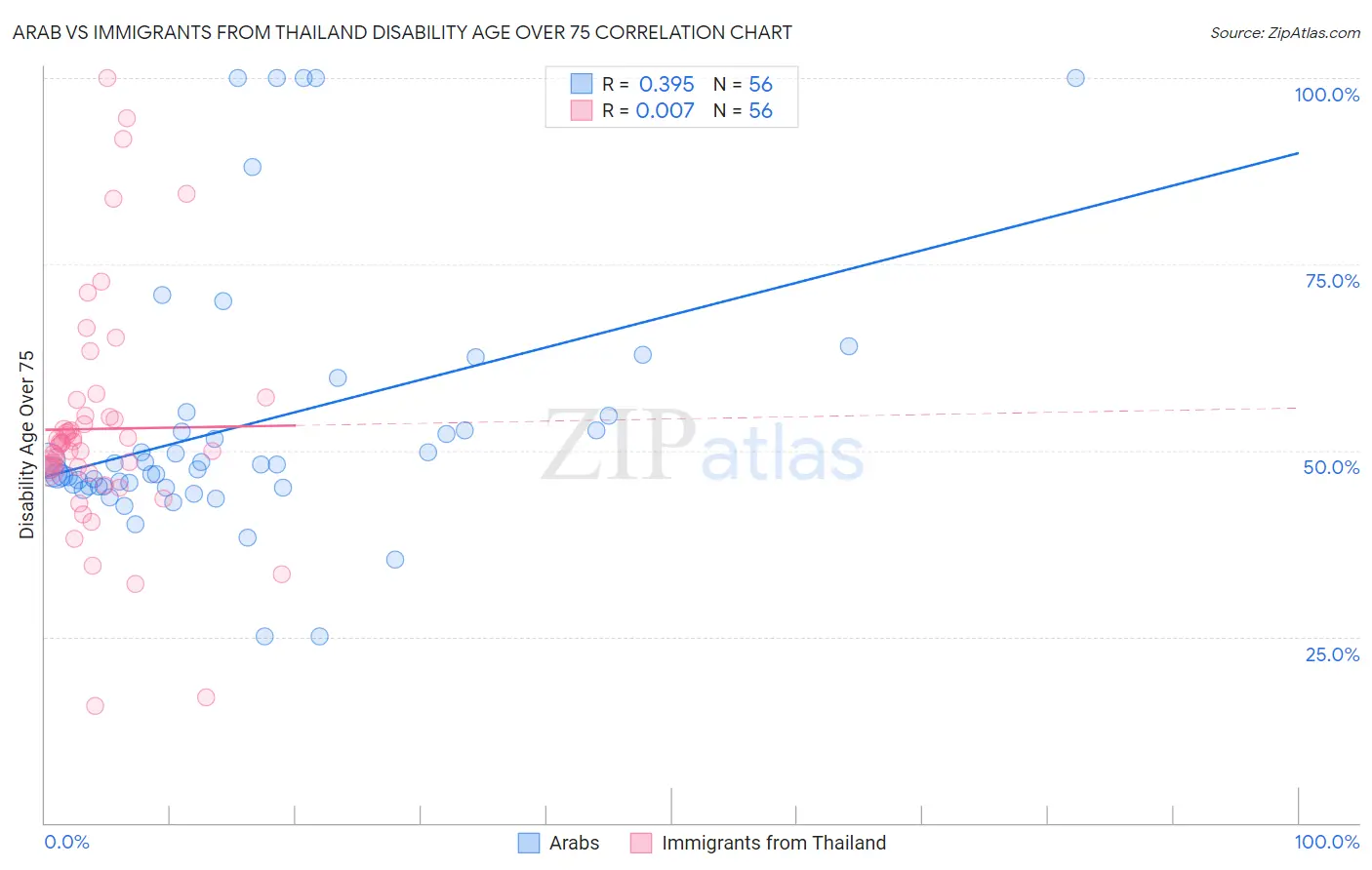Arab vs Immigrants from Thailand Disability Age Over 75