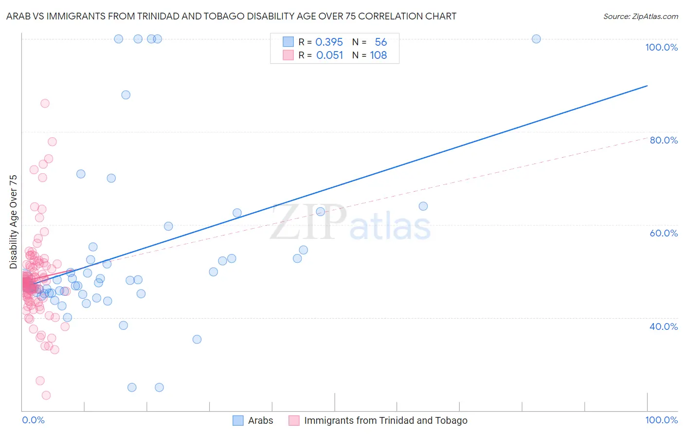 Arab vs Immigrants from Trinidad and Tobago Disability Age Over 75