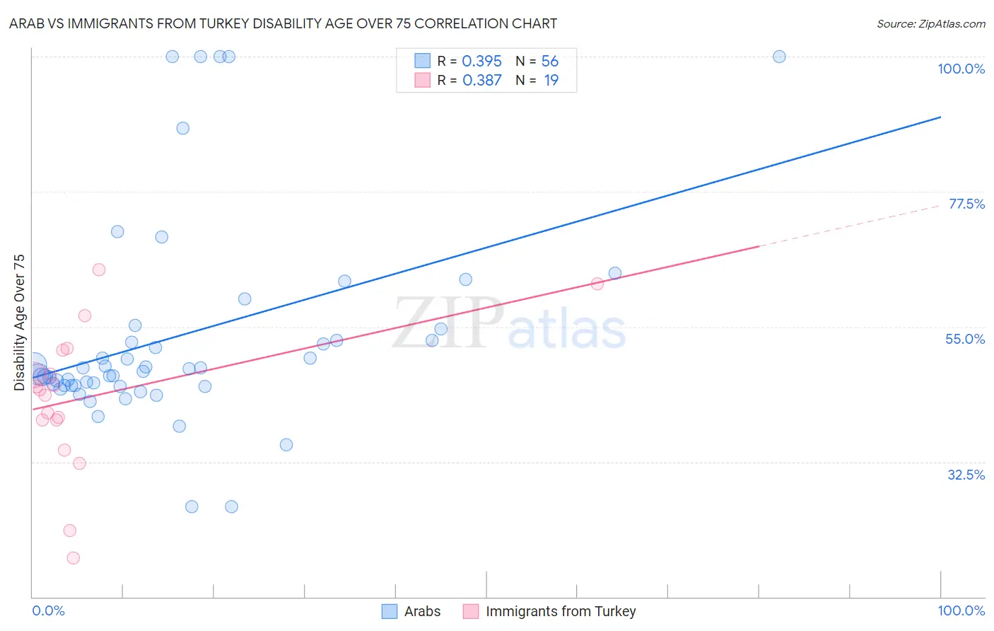 Arab vs Immigrants from Turkey Disability Age Over 75