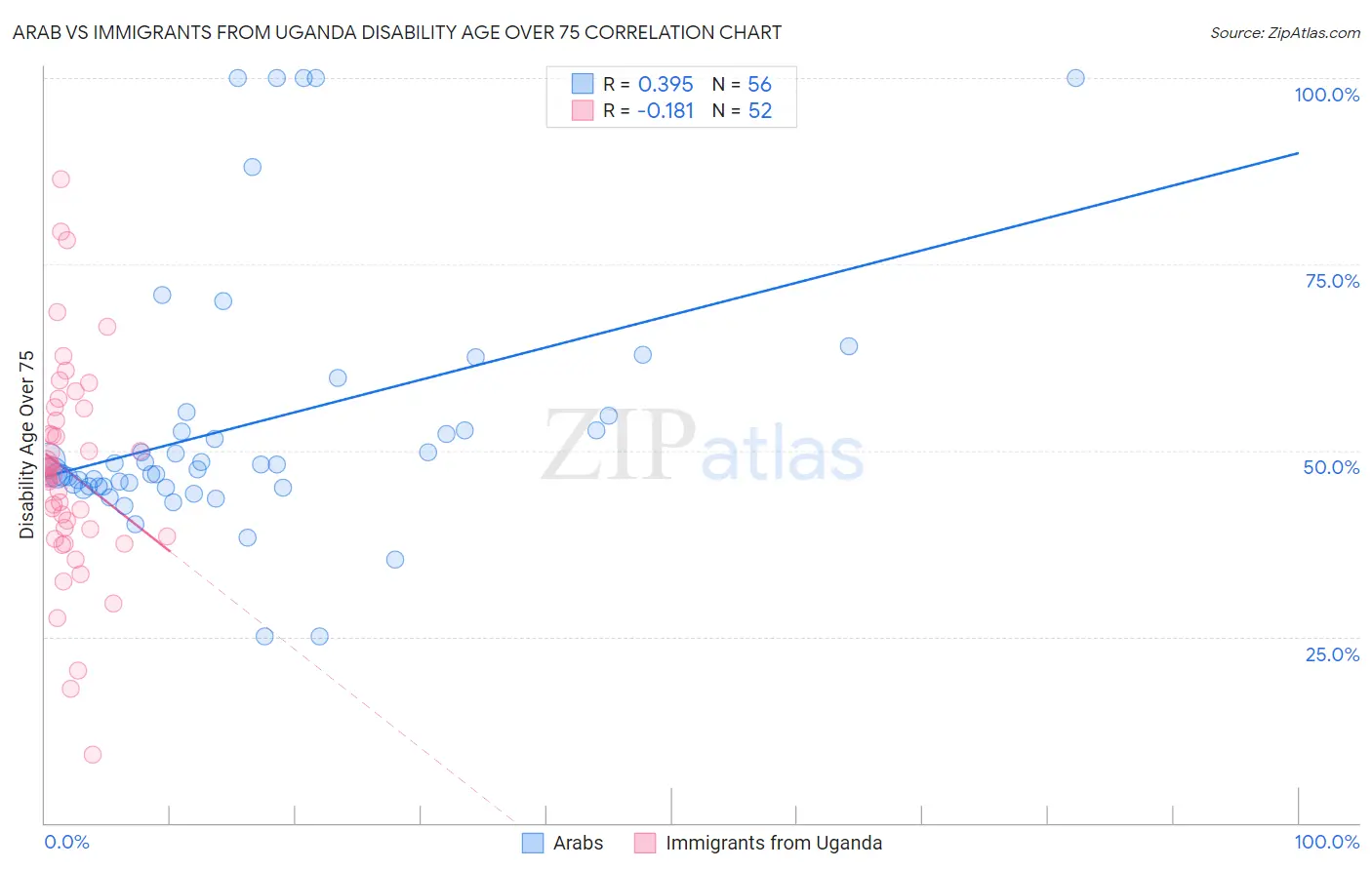 Arab vs Immigrants from Uganda Disability Age Over 75
