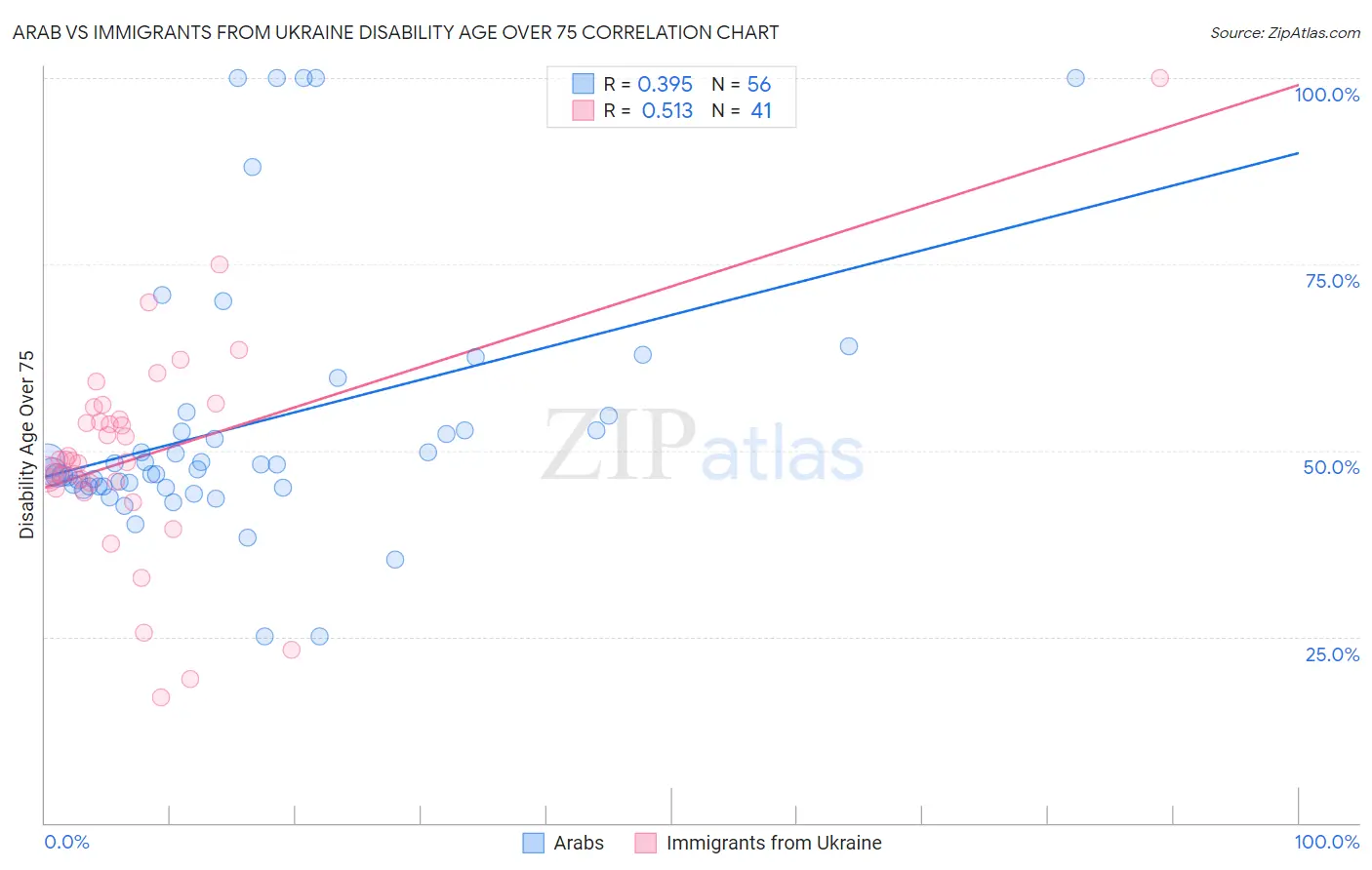 Arab vs Immigrants from Ukraine Disability Age Over 75