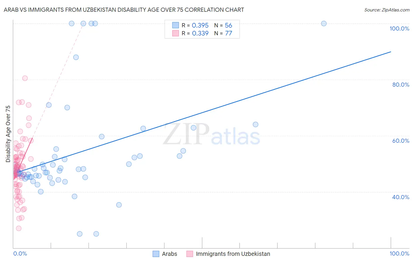 Arab vs Immigrants from Uzbekistan Disability Age Over 75