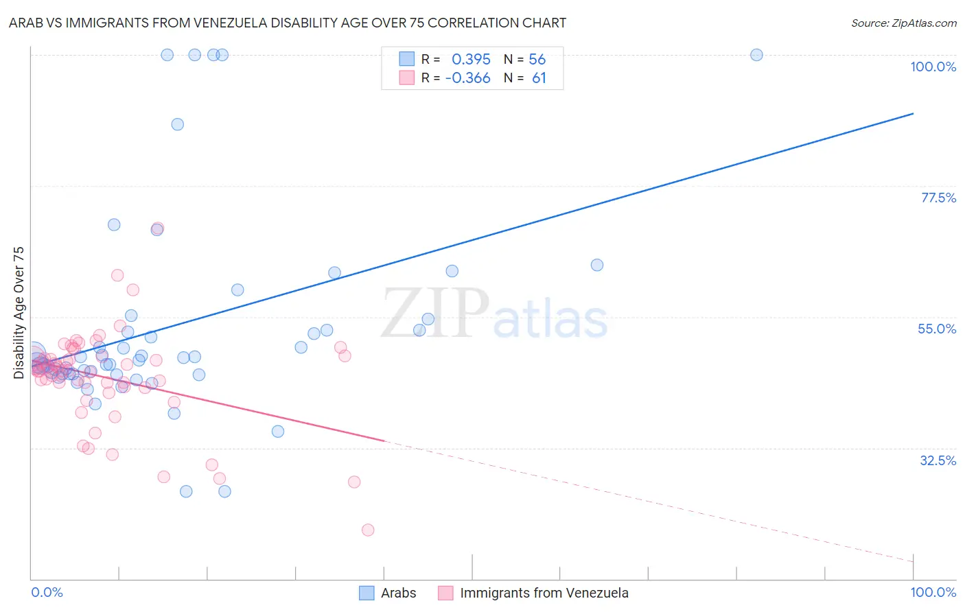 Arab vs Immigrants from Venezuela Disability Age Over 75