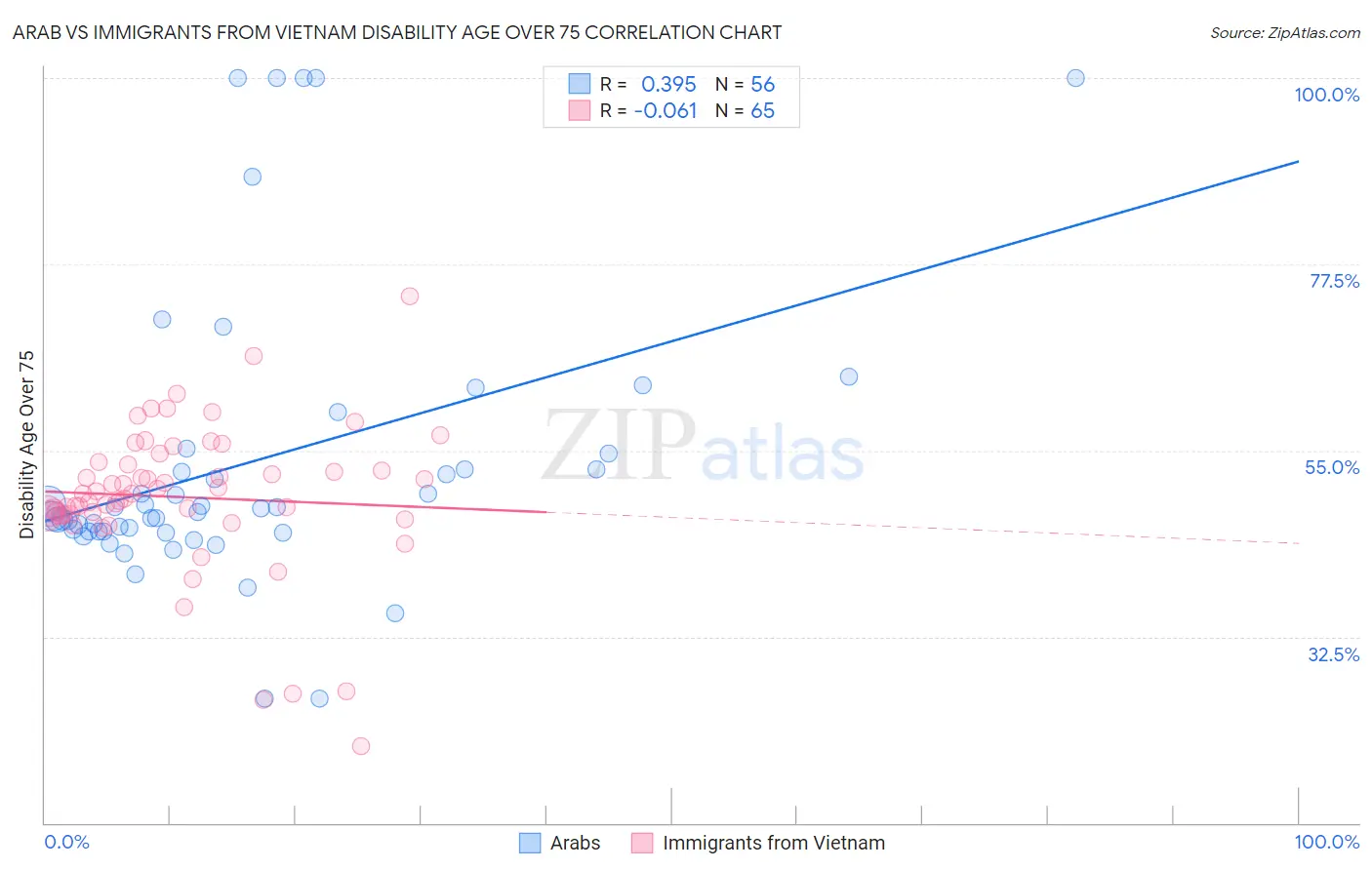 Arab vs Immigrants from Vietnam Disability Age Over 75