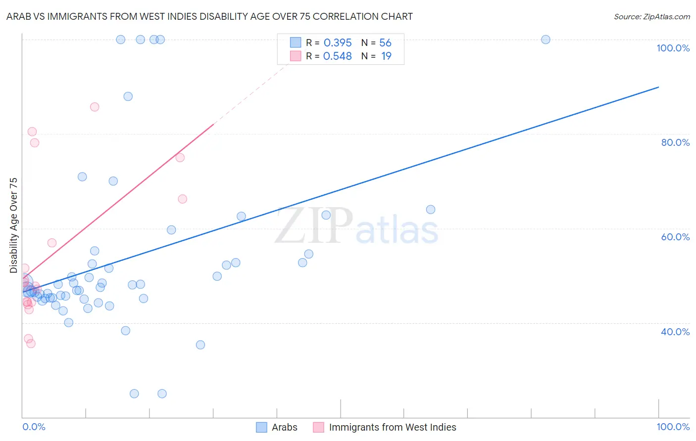 Arab vs Immigrants from West Indies Disability Age Over 75