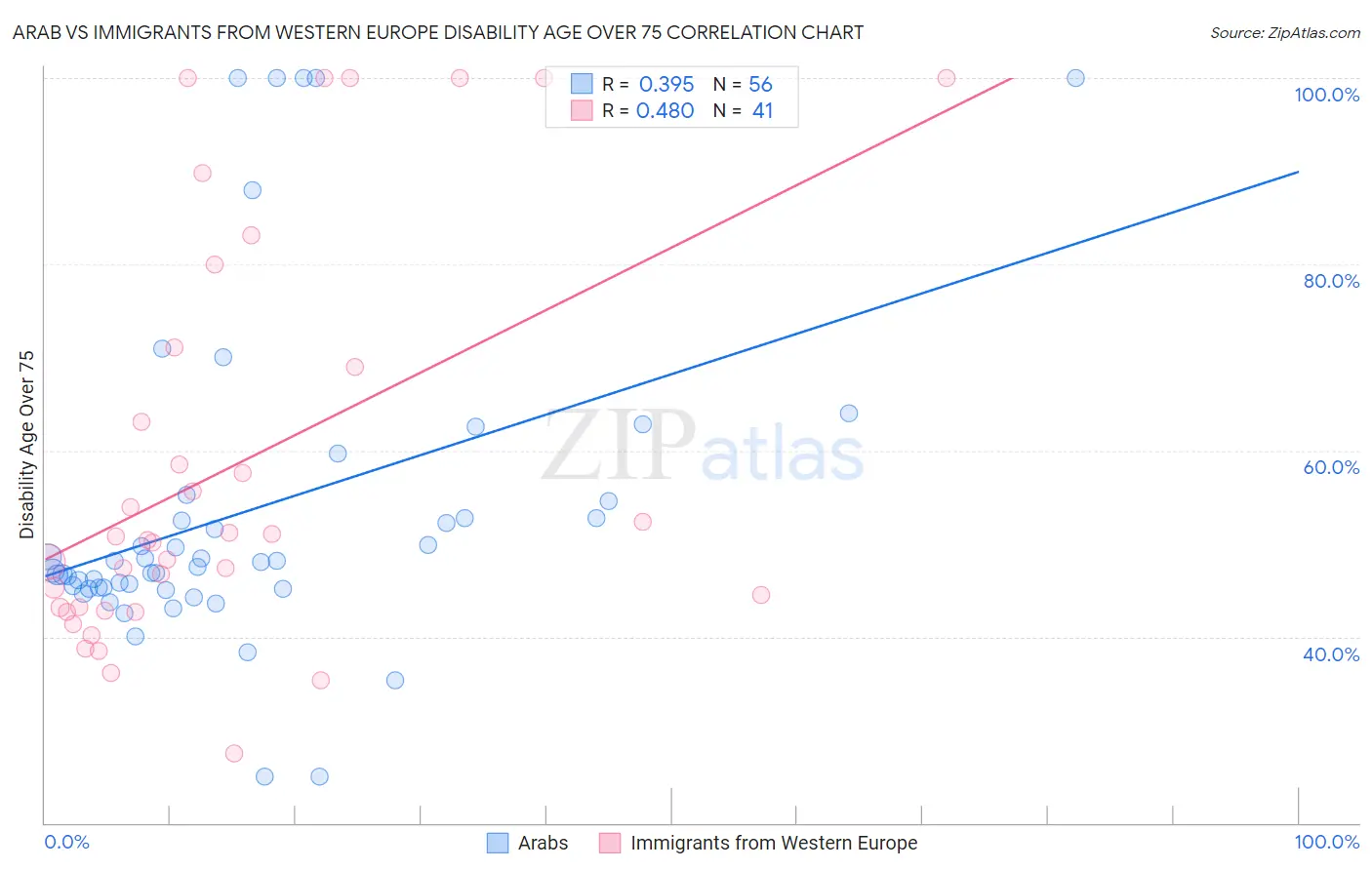 Arab vs Immigrants from Western Europe Disability Age Over 75