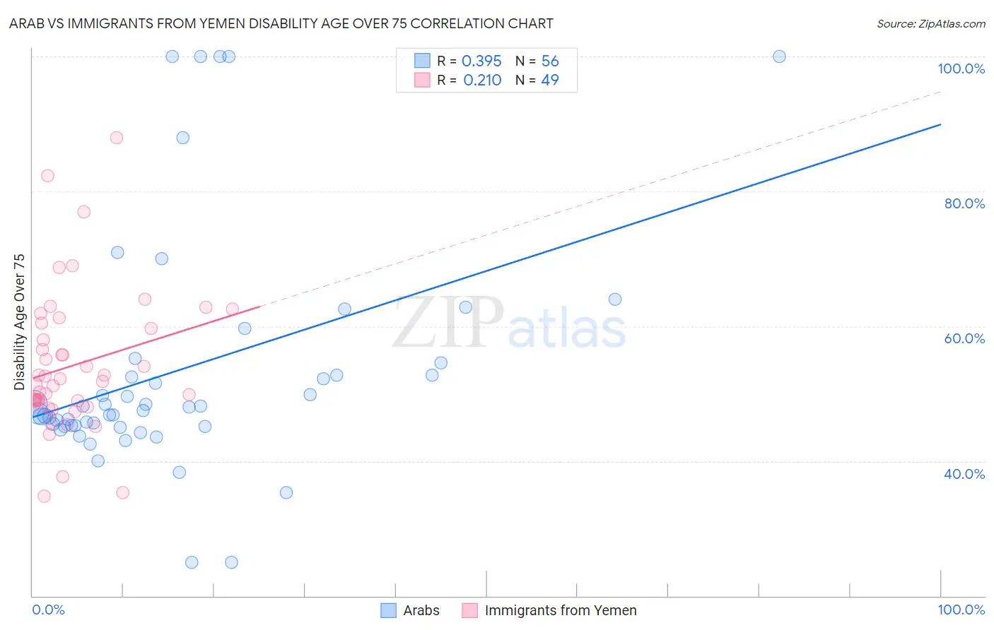 Arab vs Immigrants from Yemen Disability Age Over 75