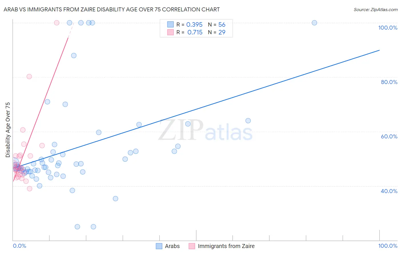 Arab vs Immigrants from Zaire Disability Age Over 75