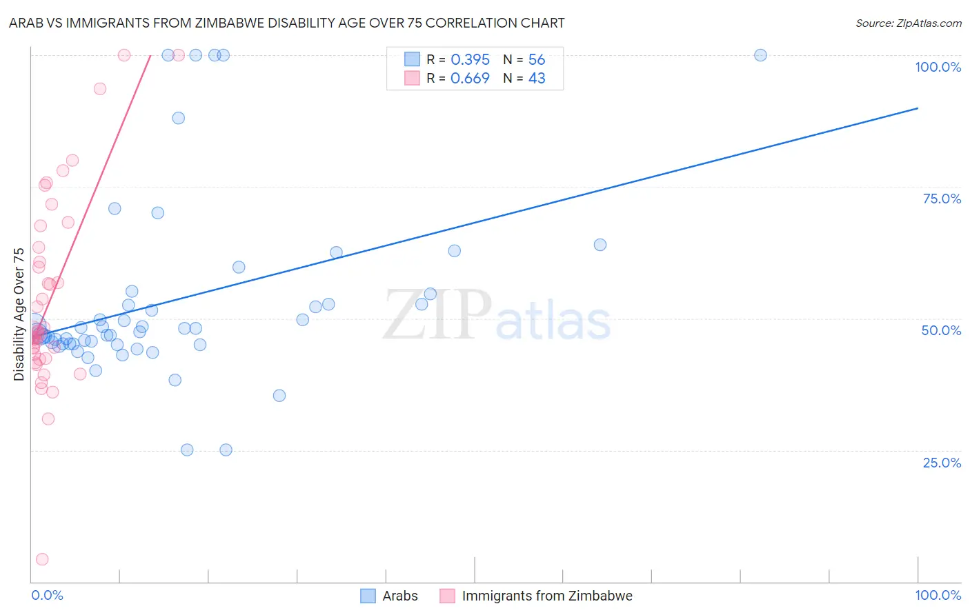 Arab vs Immigrants from Zimbabwe Disability Age Over 75