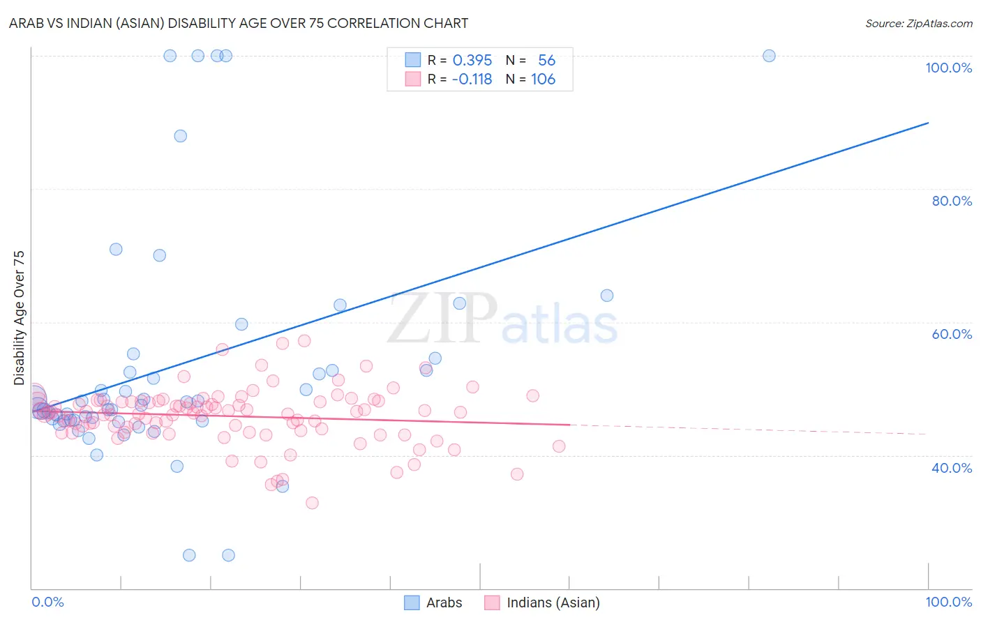Arab vs Indian (Asian) Disability Age Over 75