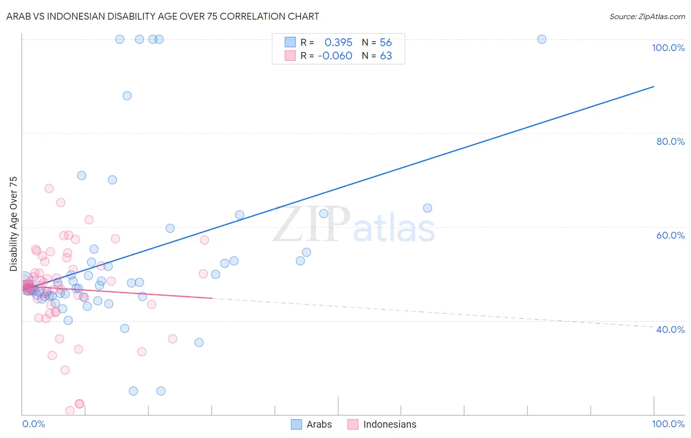 Arab vs Indonesian Disability Age Over 75