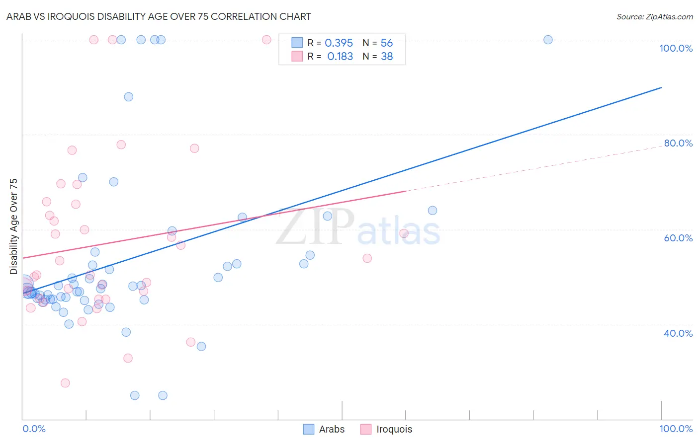Arab vs Iroquois Disability Age Over 75
