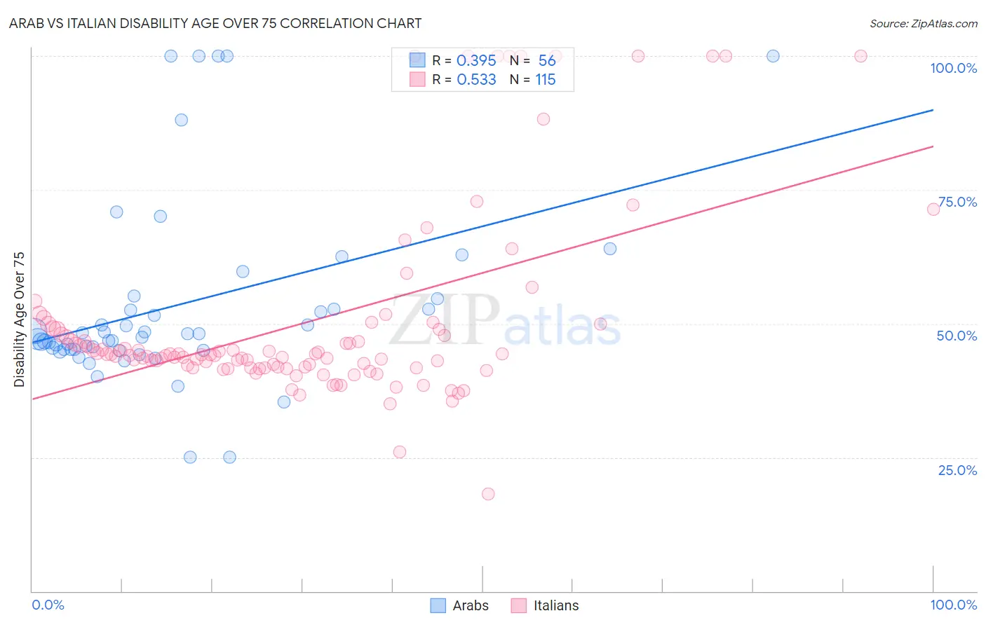Arab vs Italian Disability Age Over 75
