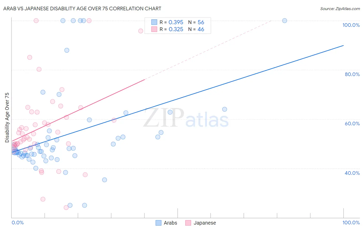 Arab vs Japanese Disability Age Over 75