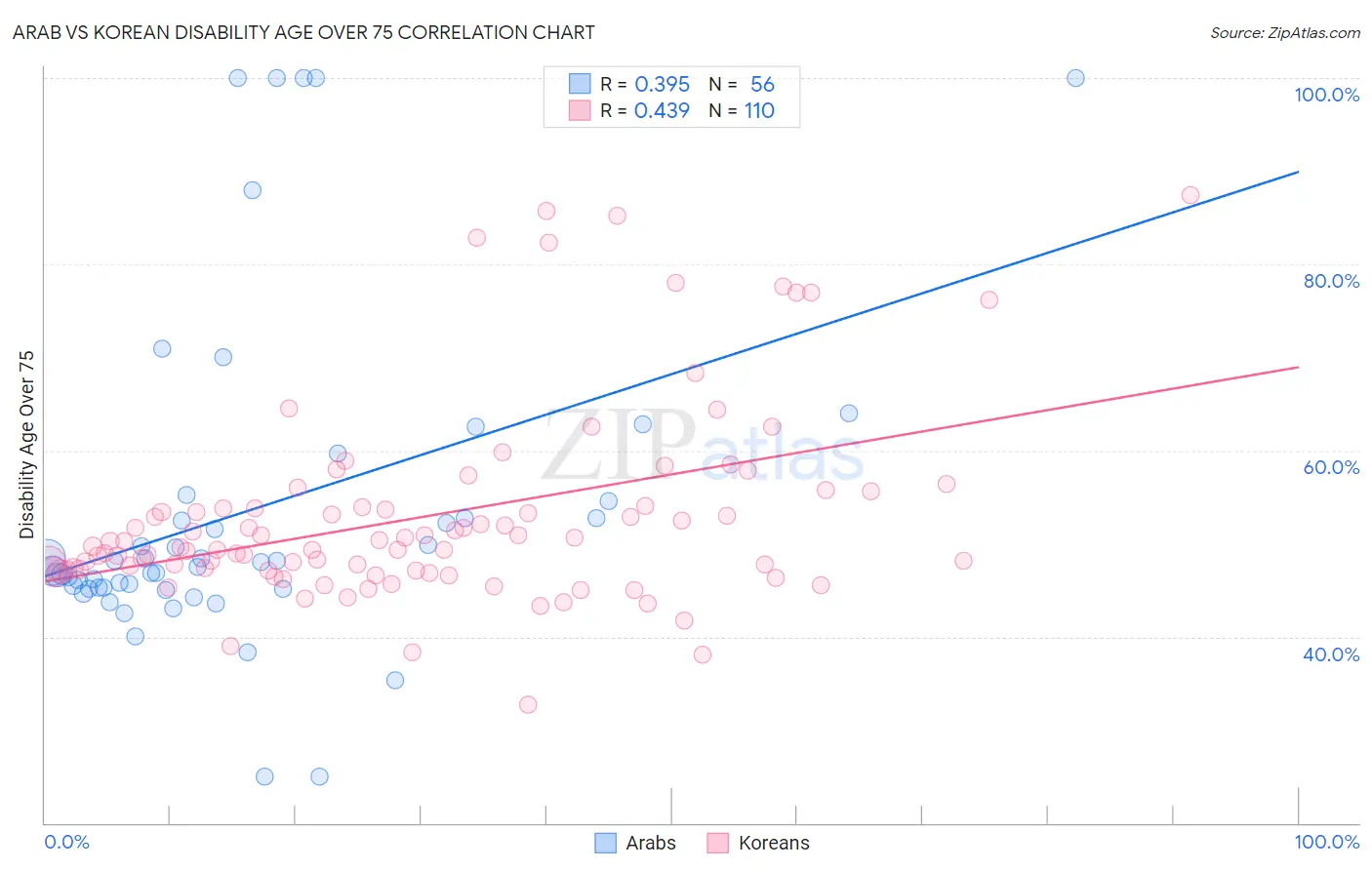 Arab vs Korean Disability Age Over 75