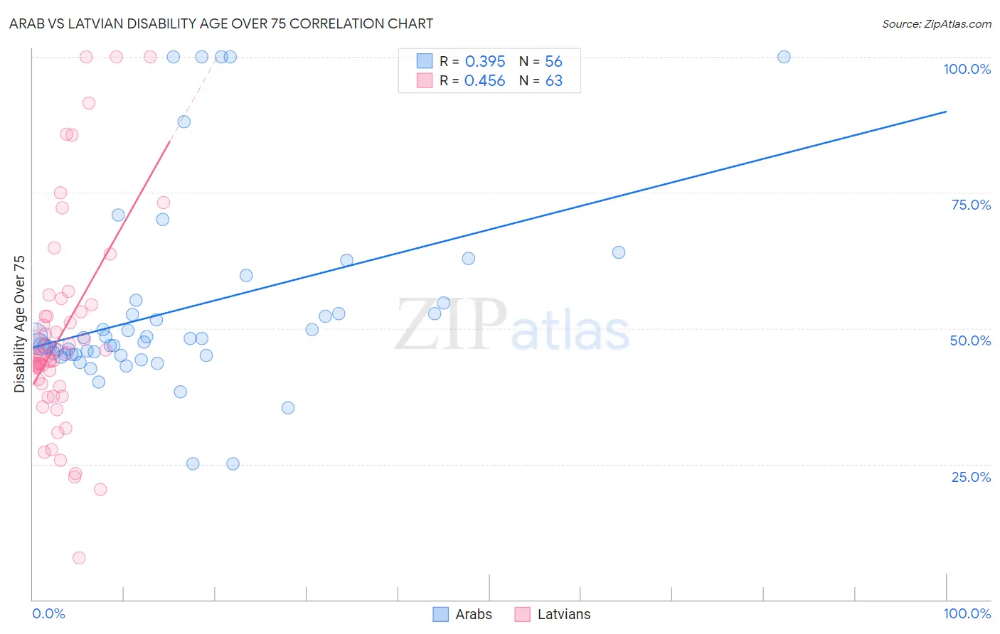 Arab vs Latvian Disability Age Over 75