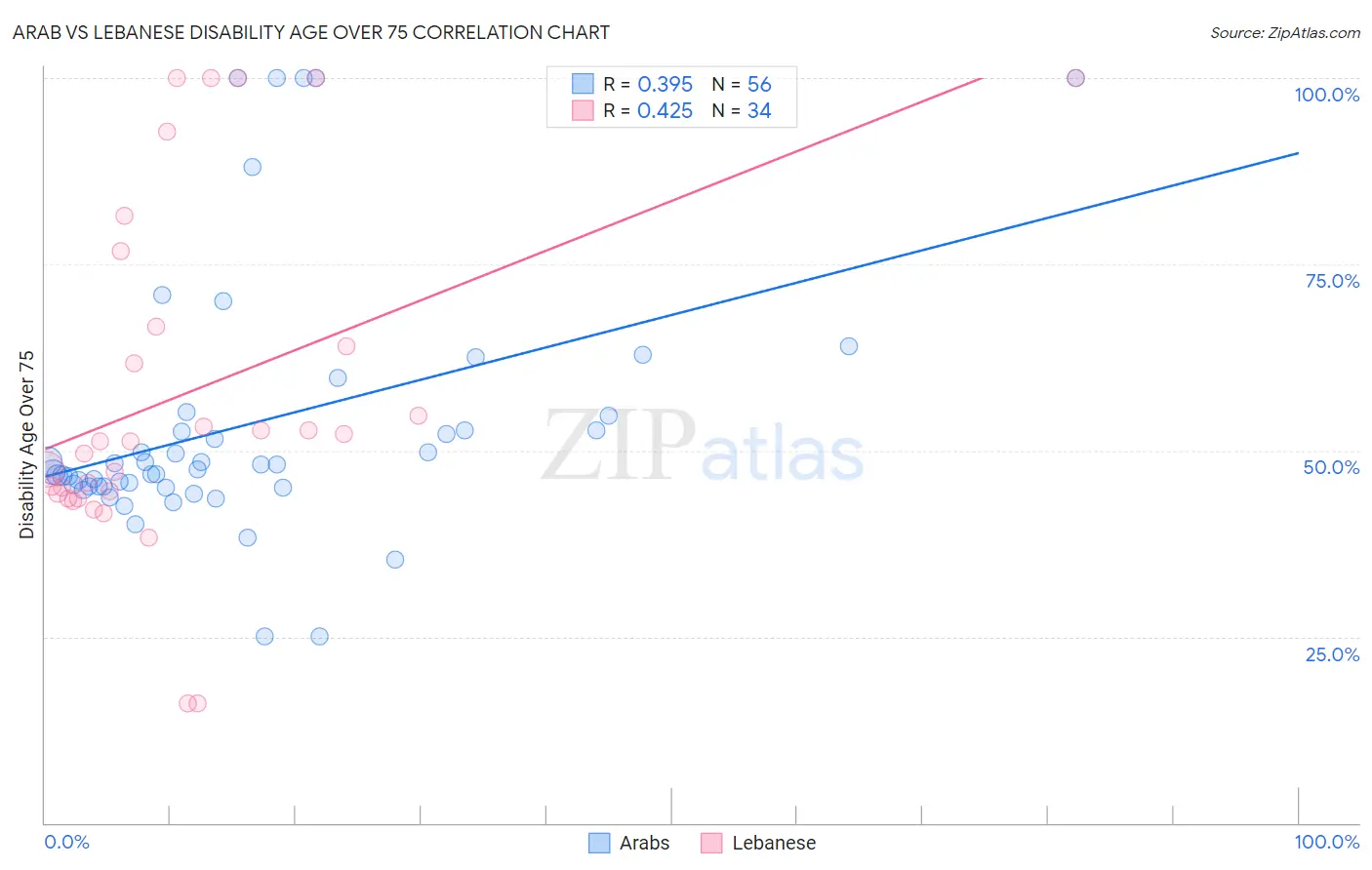 Arab vs Lebanese Disability Age Over 75