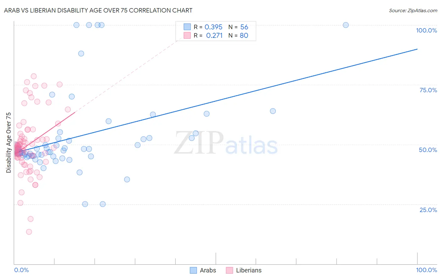 Arab vs Liberian Disability Age Over 75