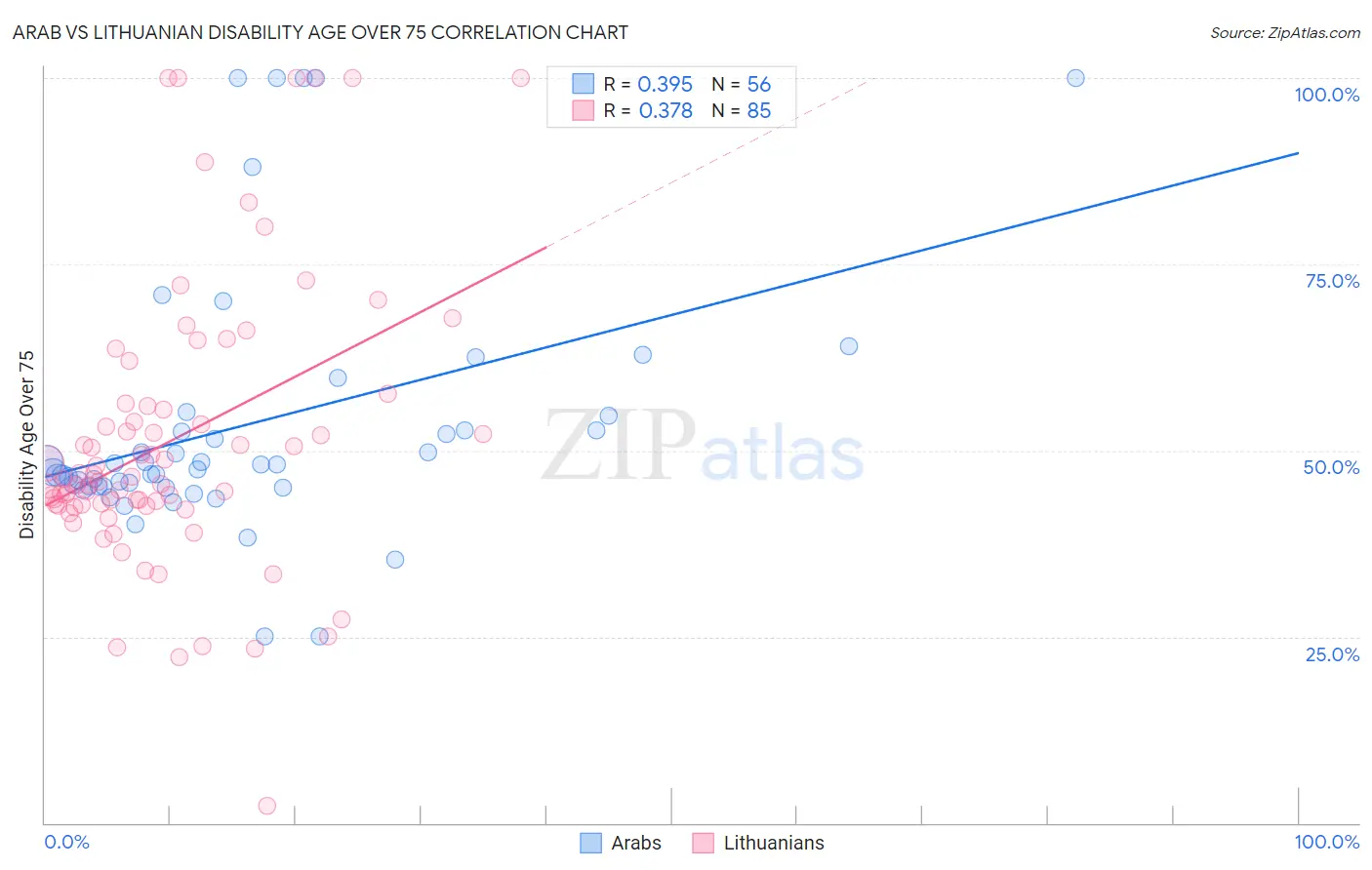 Arab vs Lithuanian Disability Age Over 75