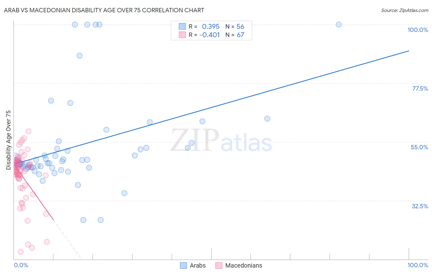 Arab vs Macedonian Disability Age Over 75