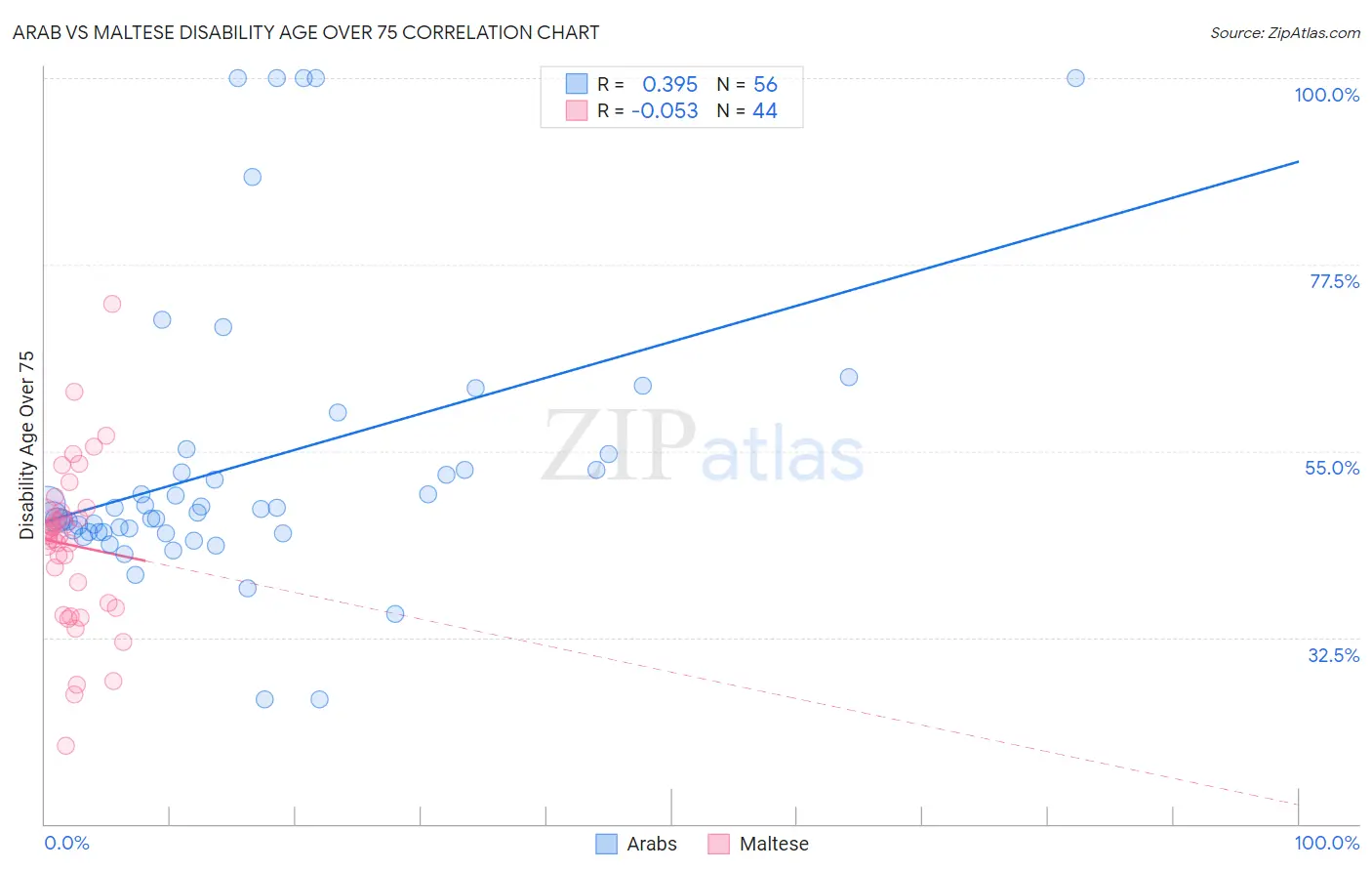 Arab vs Maltese Disability Age Over 75