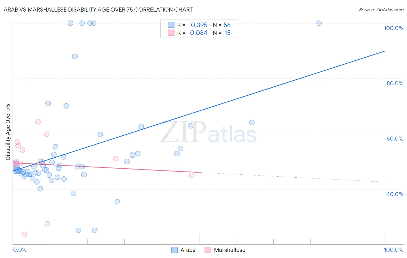Arab vs Marshallese Disability Age Over 75
